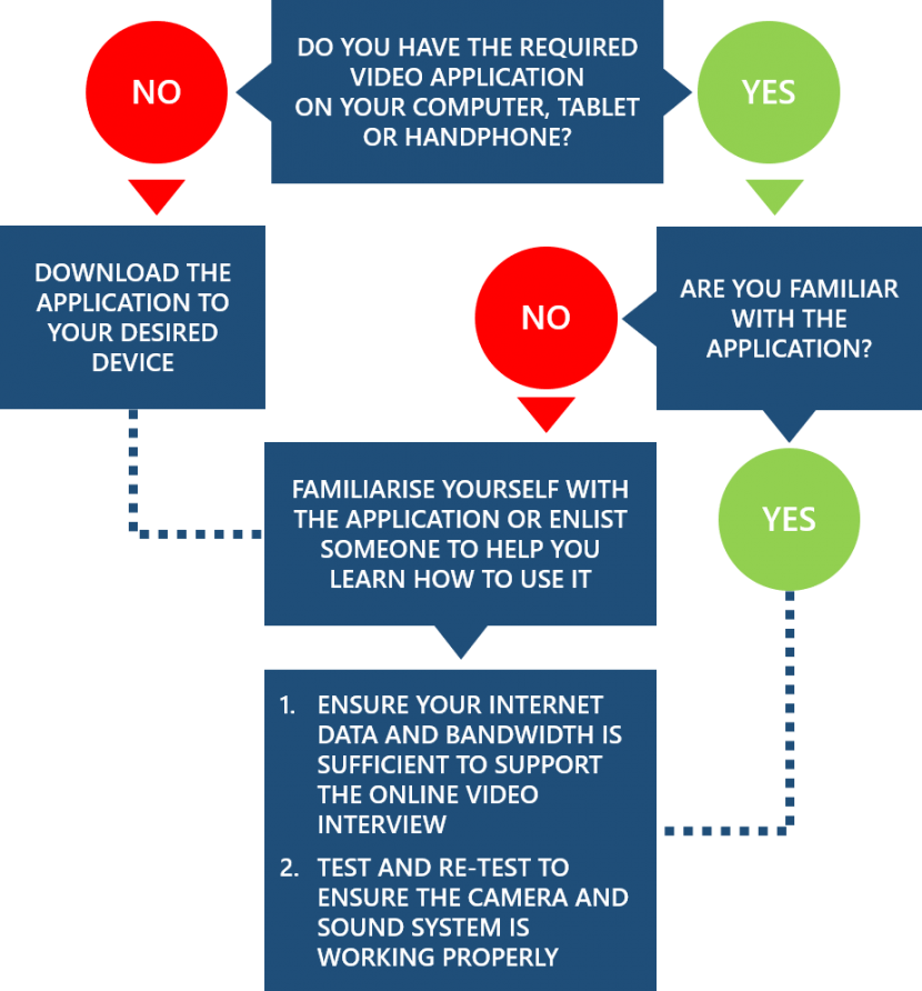 Online Interview flowchart | Hire.Seniors